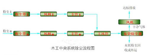 华康中天木工中央除尘器流程规范